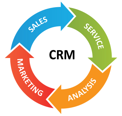 CRM for your bisness