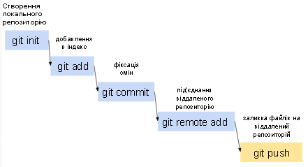 work with git
