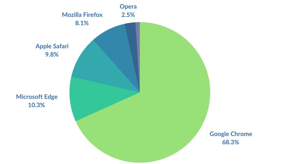 диаграмма рейтинг популярных браузеров