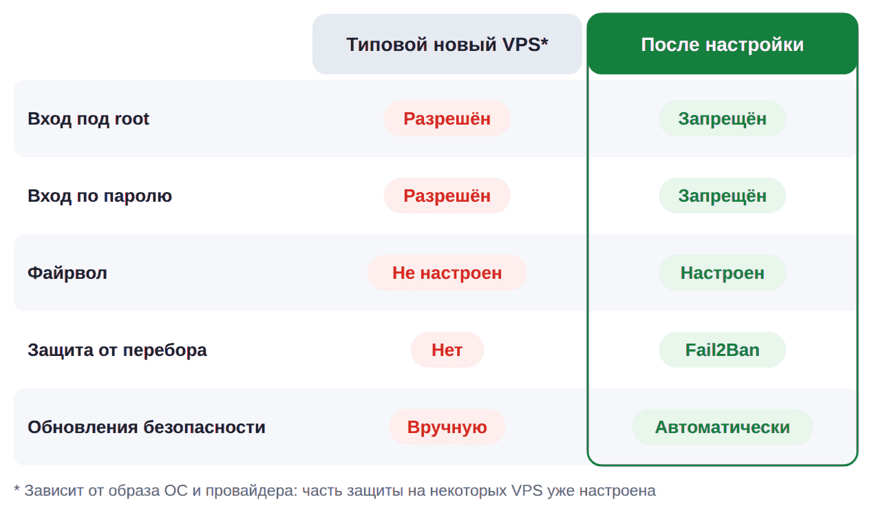 Сравнение типового нового VPS и сервера после настройки защиты: вход root и по паролю, файрвол, Fail2Ban и обновления безопасности