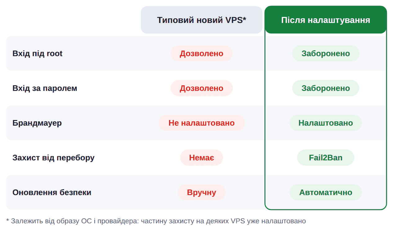 Порівняння типового нового VPS і сервера після налаштування захисту: вхід root і за паролем, брандмауер, Fail2Ban та оновлення безпеки