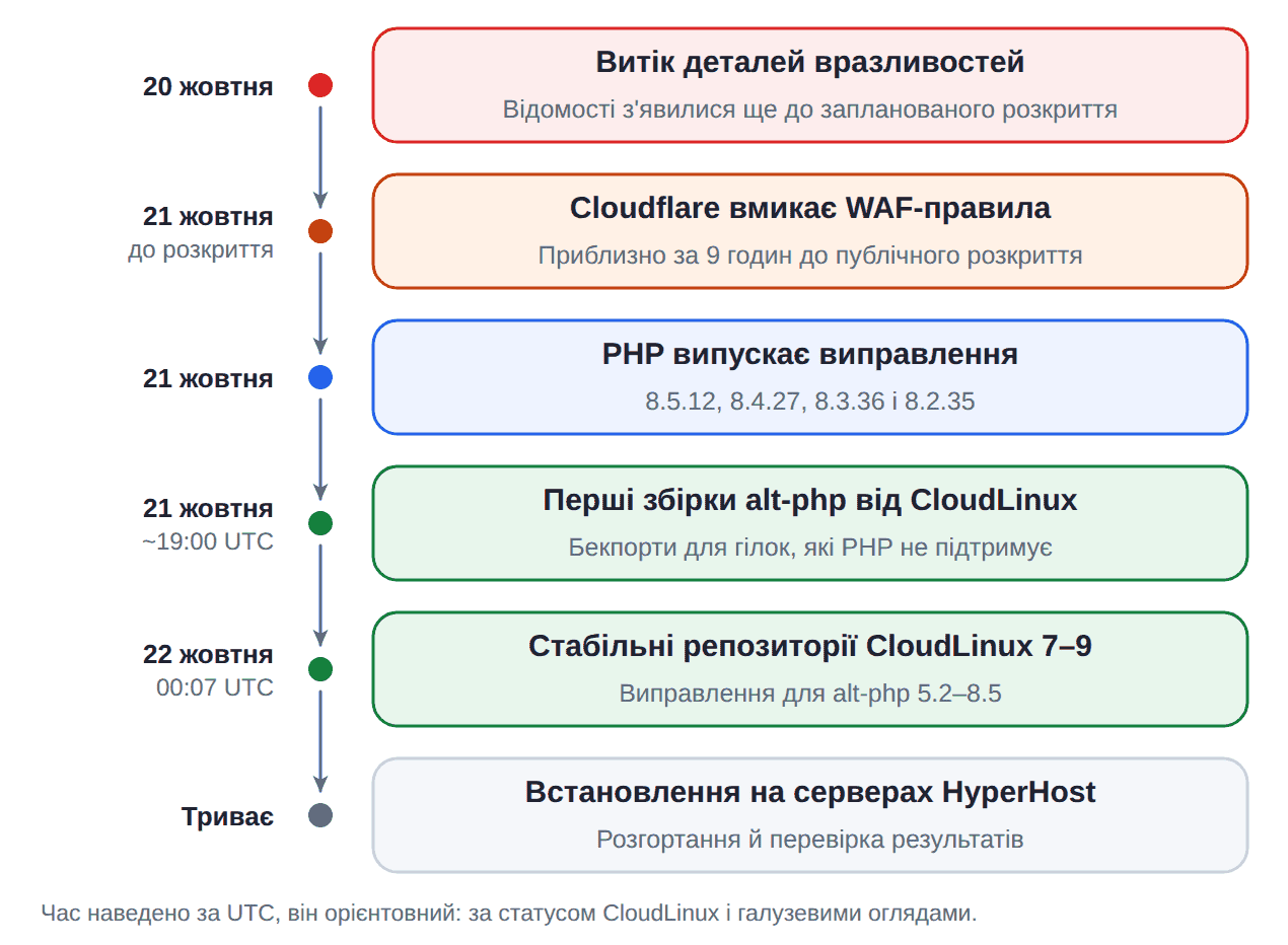 Хронологія вразливостей PHP2Shell: витік, WAF Cloudflare, виправлення PHP 21 жовтня, бекпорти CloudLinux для alt-php, розгортання на хостингу