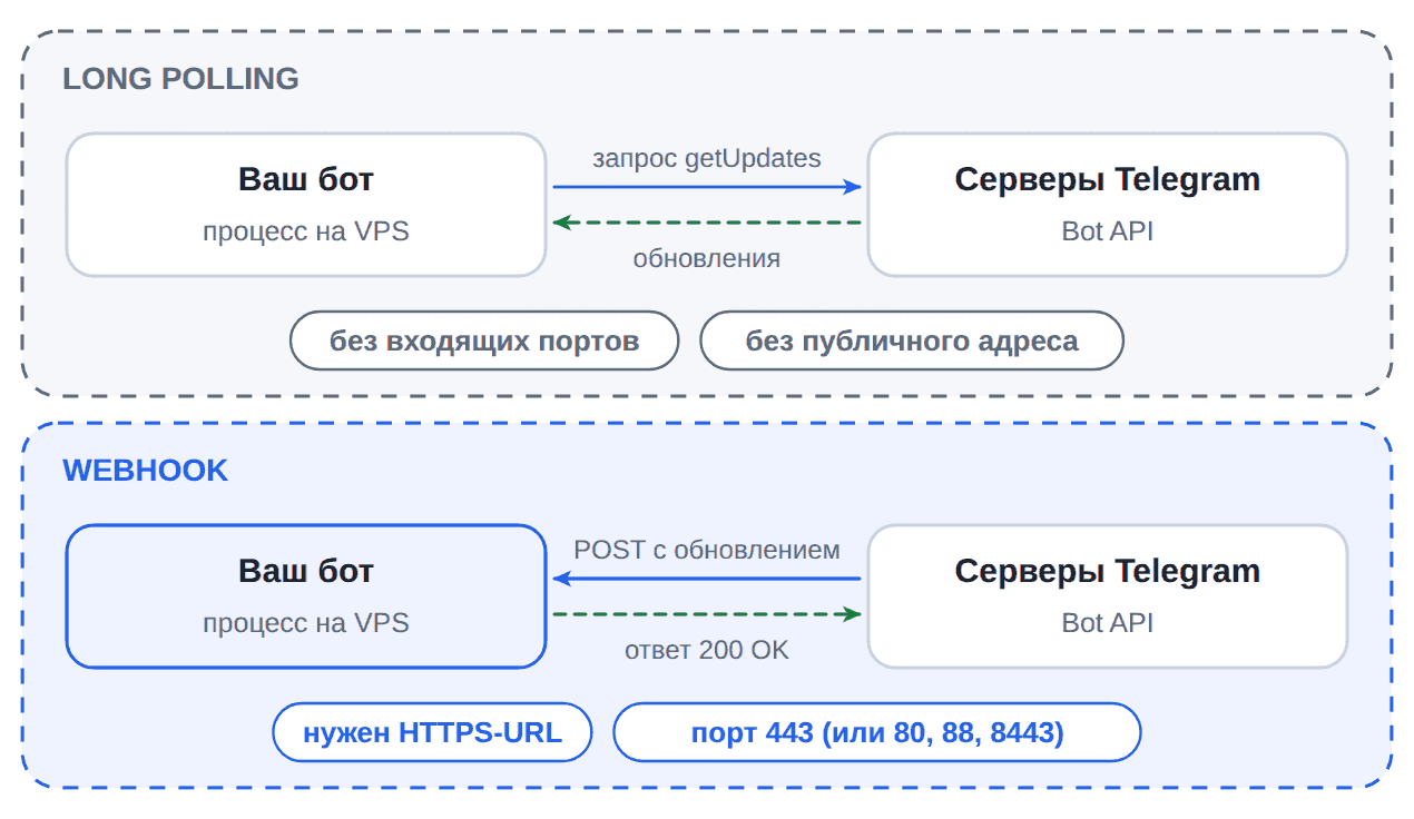 Схема сравнения long polling и webhook для Telegram-бота на VPS: бот сам опрашивает Telegram или Telegram отправляет обновления на HTTPS-адрес