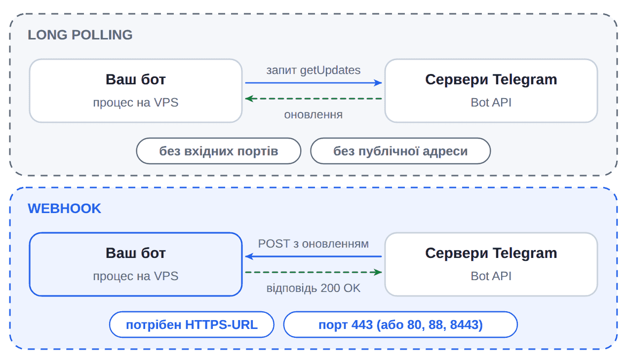 Схема порівняння long polling і webhook для Telegram-бота на VPS: бот сам опитує Telegram або Telegram надсилає оновлення на HTTPS-адресу