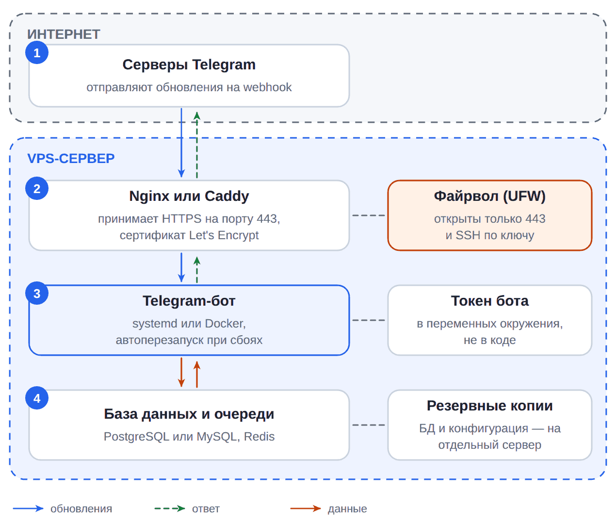 Схема Telegram-бота на VPS: запрос от Telegram проходит через Nginx с HTTPS к боту и базе данных, рядом файрвол, токен и бэкапы