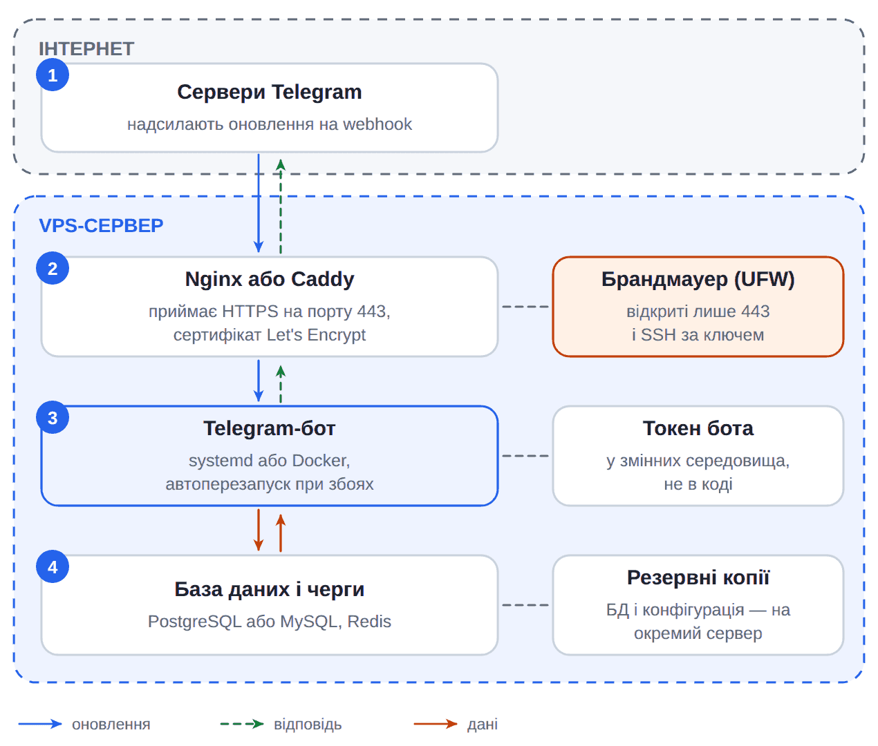 Схема Telegram-бота на VPS: запит від Telegram проходить через Nginx з HTTPS до бота та бази даних, поряд брандмауер, токен і бекапи