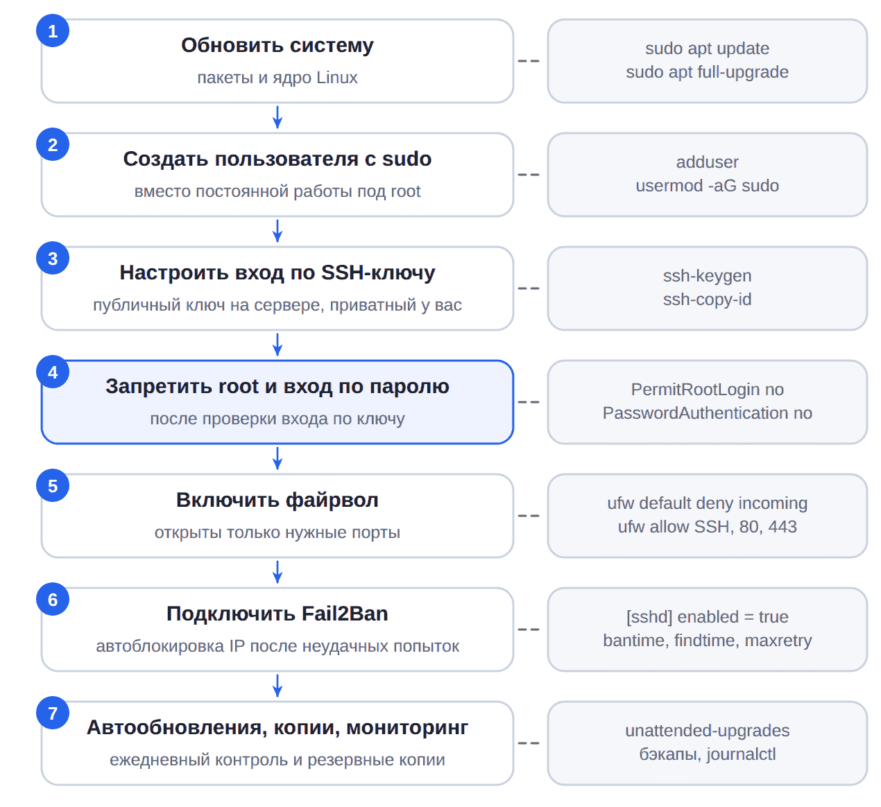 Порядок защиты VPS: обновление, пользователь с sudo, SSH-ключ, запрет root и паролей, файрвол, Fail2Ban, автообновления и копии