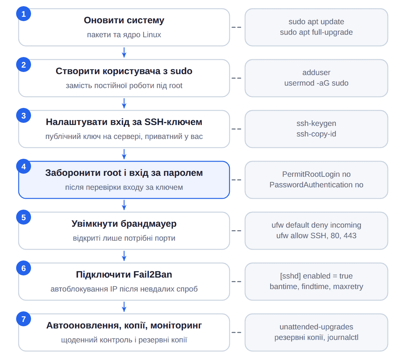 Порядок захисту VPS: оновлення, користувач із sudo, SSH-ключ, заборона root і паролів, брандмауер, Fail2Ban, автооновлення та копії