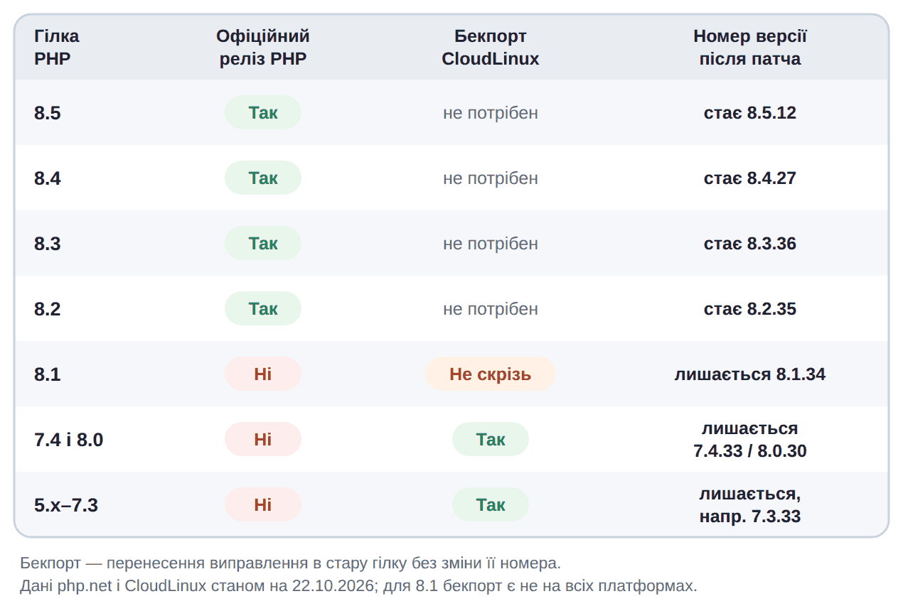 Таблиця гілок PHP від 5.x до 8.5: де вийшов офіційний реліз виправлення PHP2Shell, де потрібен бекпорт CloudLinux і чи змінюється номер версії