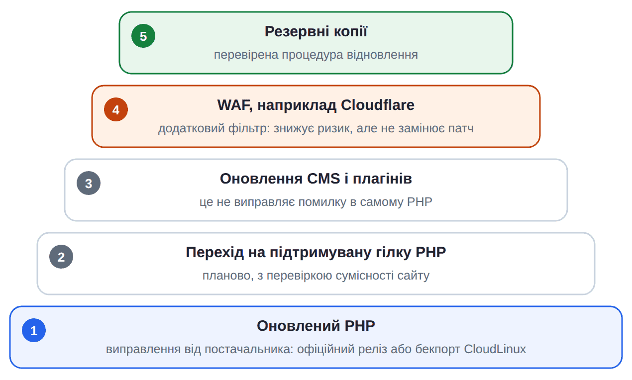 Рівні захисту сайту від PHP2Shell: оновлений PHP як фундамент, підтримувана гілка, оновлення CMS, WAF Cloudflare та резервні копії