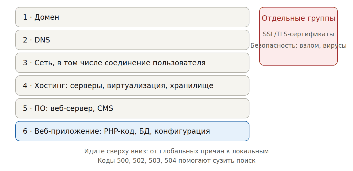 Схема причин недоступности сайта от глобальных к локальным: домен, DNS, сеть, хостинговая инфраструктура, служебное ПО, веб-приложение. Отдельно: SSL/TLS-сертификаты и безопасность.
