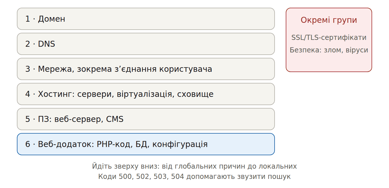 Схема причин недоступності сайту від глобальних до локальних: домен, DNS, мережа, хостингова інфраструктура, службове ПЗ, веб-додаток. Окремо: SSL/TLS-сертифікати та безпека.