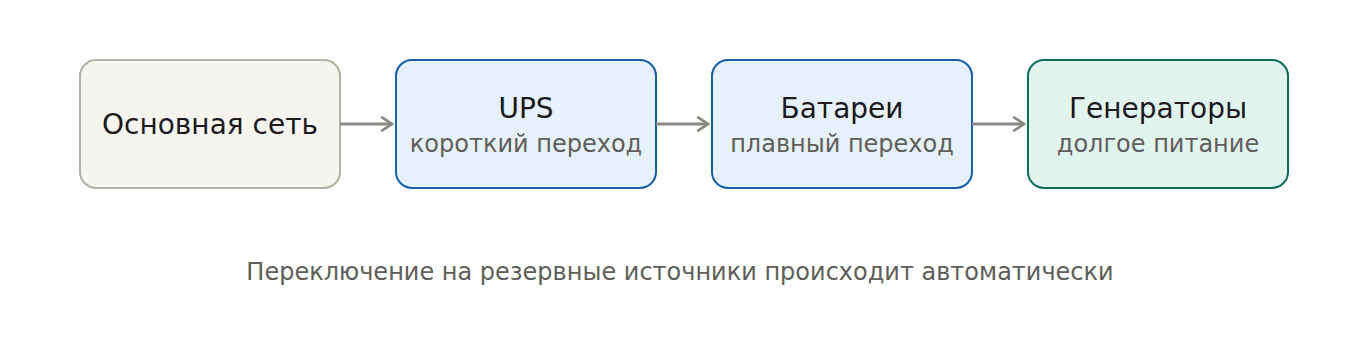 Схема резервного питания дата-центра: основная сеть, UPS, батареи, генераторы. Переключение автоматическое.