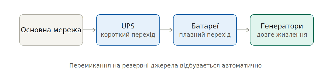 Схема резервного живлення дата-центру: основна мережа, UPS, батареї, генератори. Перемикання автоматичне.