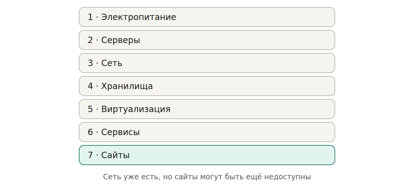 Порядок восстановления дата-центра после серьёзной аварии: электропитание, серверы, сеть, хранилища, виртуализация, сервисы, сайты.