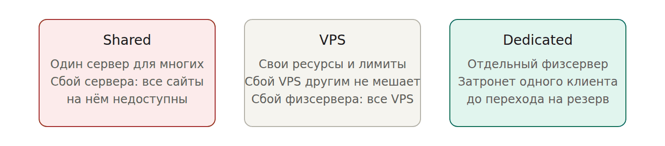 Сравнение типов хостинга при сбое сервера: на shared недоступны все сайты сервера, на VPS сбой физического сервера затрагивает все VPS на нём, на dedicated страдает один клиент и недолго.