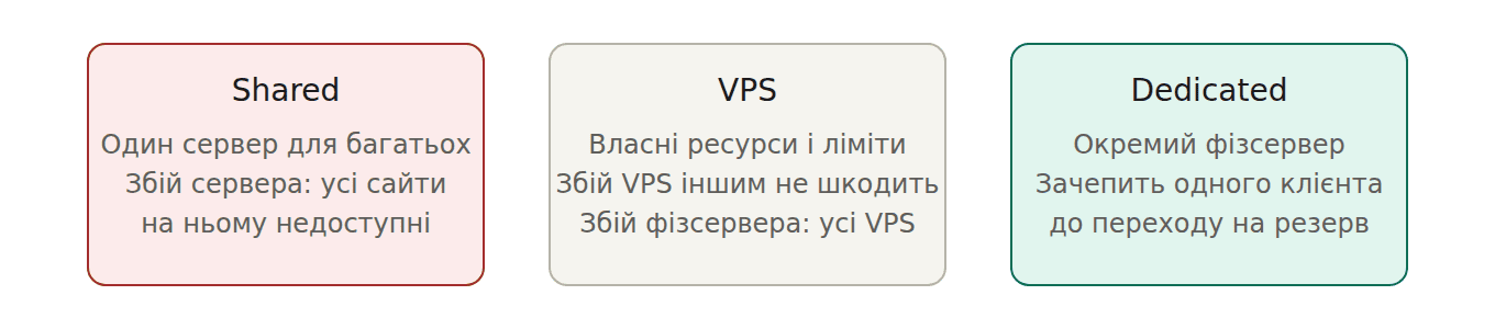Порівняння типів хостингу при збої сервера: на shared недоступні всі сайти сервера, на VPS збій фізичного сервера зачіпає всі VPS на ньому, на dedicated страждає один клієнт і недовго.