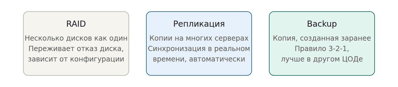 Три метода защиты данных в хранилище: RAID-массив, репликация на несколько серверов и резервные копии по правилу 3-2-1.