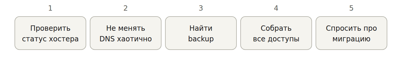 Пять шагов владельца сайта при проблемах с дата-центром: проверить статус хостера, не менять DNS хаотично, найти backup, собрать доступы, спросить об аварийной миграции.